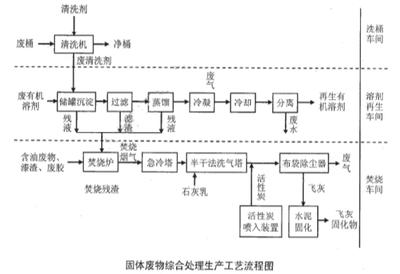 某汽车产业园区拟在园区内建设1座固体废物综合处理厂,处理处置汽车生产企业、汽车 - 找题吧